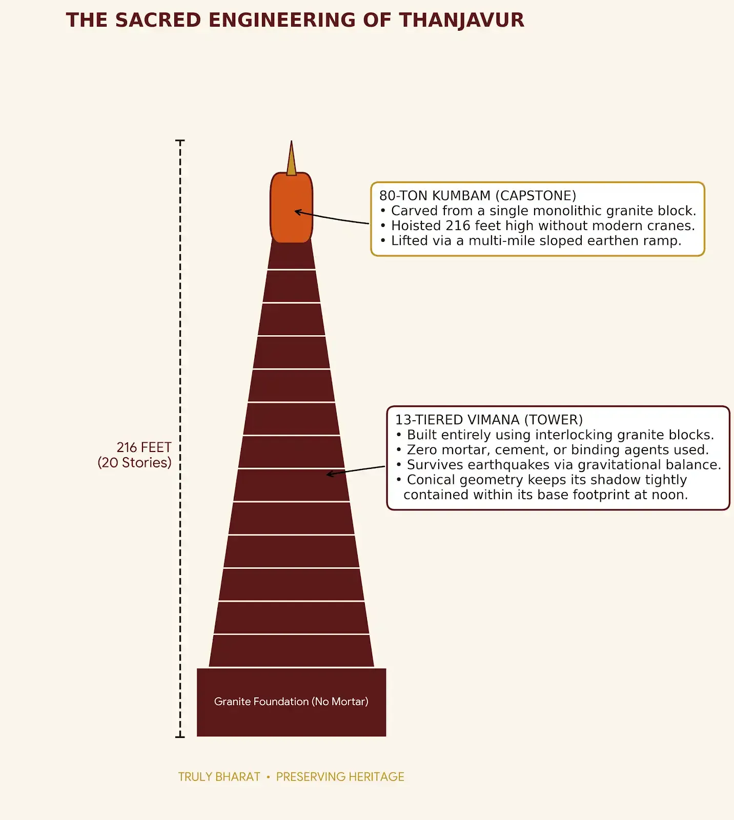 Engineering diagram of Brihadeeswarar Temple Vimana showing the 80-ton capstone and interlocking granite structure